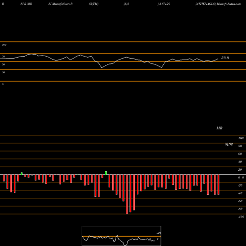 RSI & MRSI charts ATHENAGLO 517429 share BSE Stock Exchange 