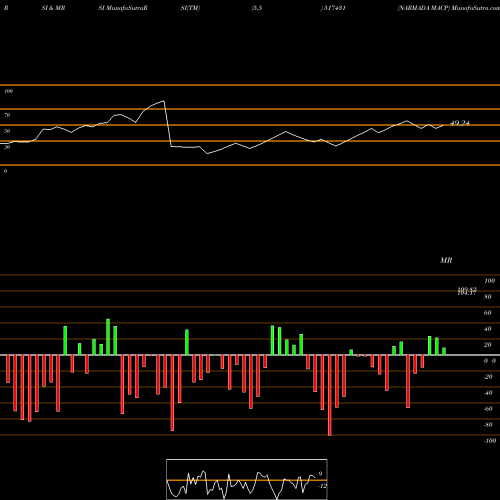 RSI & MRSI charts NARMADA MACP 517431 share BSE Stock Exchange 