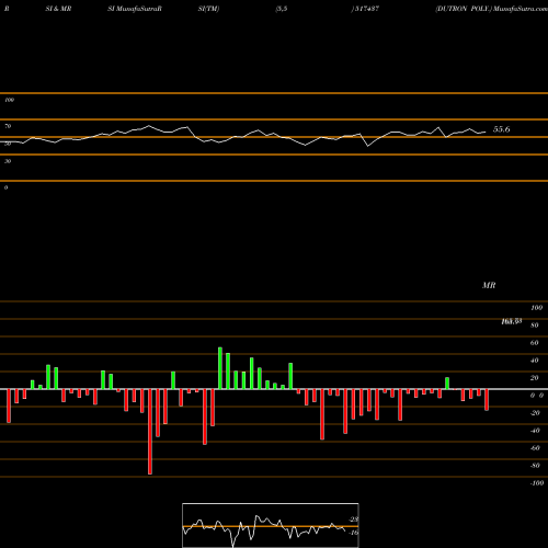 RSI & MRSI charts DUTRON POLY. 517437 share BSE Stock Exchange 