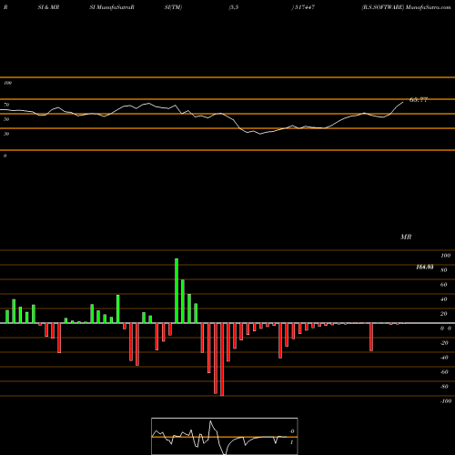 RSI & MRSI charts R.S.SOFTWARE 517447 share BSE Stock Exchange 