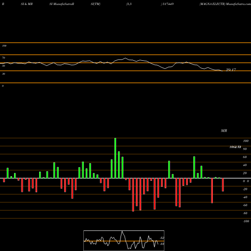 RSI & MRSI charts MAGNA ELECTR 517449 share BSE Stock Exchange 