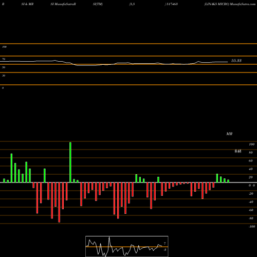 RSI & MRSI charts LINAKS MICRO 517463 share BSE Stock Exchange 