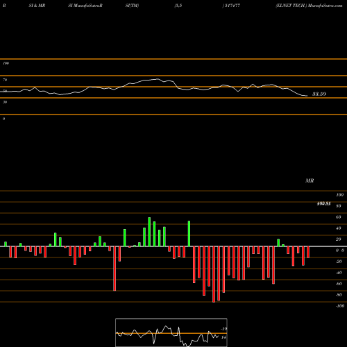 RSI & MRSI charts ELNET TECH. 517477 share BSE Stock Exchange 