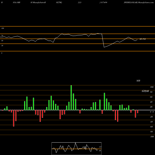 RSI & MRSI charts WEBELSOLAR 517498 share BSE Stock Exchange 