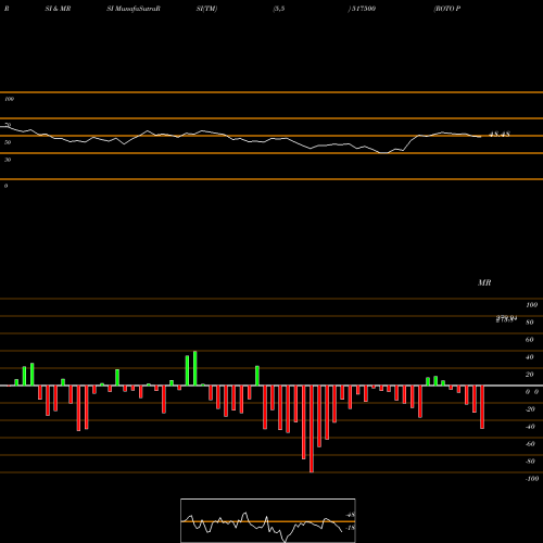 RSI & MRSI charts ROTO PUMPS 517500 share BSE Stock Exchange 