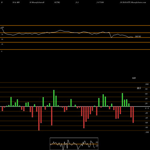RSI & MRSI charts SURANATP 517530 share BSE Stock Exchange 