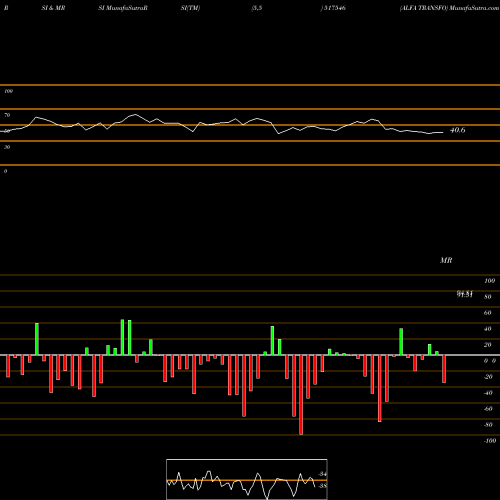 RSI & MRSI charts ALFA TRANSFO 517546 share BSE Stock Exchange 