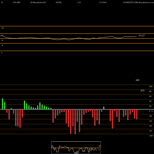 RSI & MRSI charts STARLITE COM 517548 share BSE Stock Exchange 