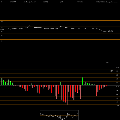 RSI & MRSI charts NHCFOODS 517554 share BSE Stock Exchange 