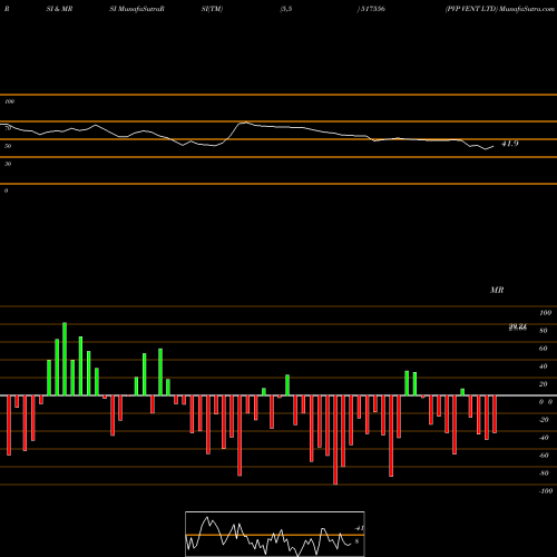 RSI & MRSI charts PVP VENT LTD 517556 share BSE Stock Exchange 
