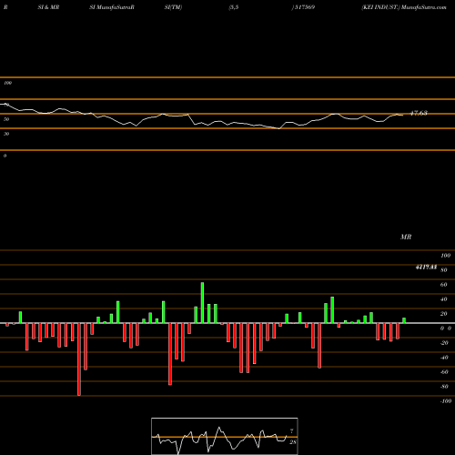 RSI & MRSI charts KEI INDUST. 517569 share BSE Stock Exchange 