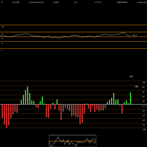 RSI & MRSI charts IMPPOWERS 517571 share BSE Stock Exchange 