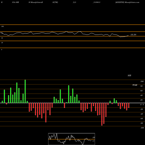RSI & MRSI charts KEERTHI 518011 share BSE Stock Exchange 