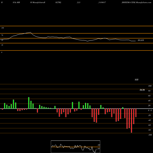 RSI & MRSI charts BHEEMA CEM 518017 share BSE Stock Exchange 