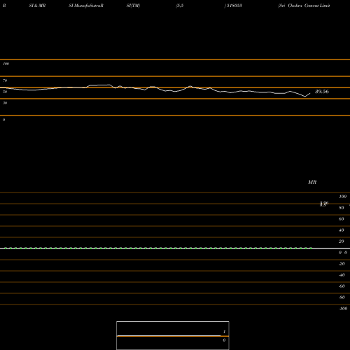 RSI & MRSI charts Sri Chakra Cement Limited 518053 share BSE Stock Exchange 
