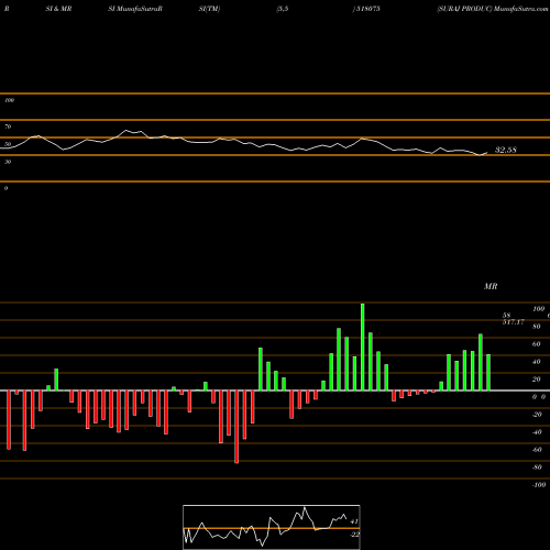 RSI & MRSI charts SURAJ PRODUC 518075 share BSE Stock Exchange 