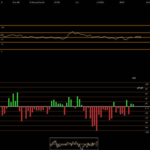 RSI & MRSI charts MODINATURAL 519003 share BSE Stock Exchange 