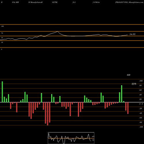 RSI & MRSI charts PRASANT IND. 519014 share BSE Stock Exchange 