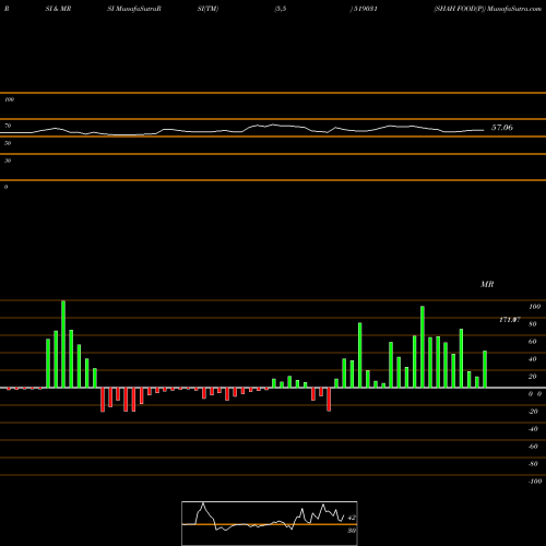 RSI & MRSI charts SHAH FOOD(P) 519031 share BSE Stock Exchange 