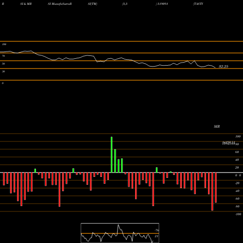 RSI & MRSI charts TASTY BITE 519091 share BSE Stock Exchange 