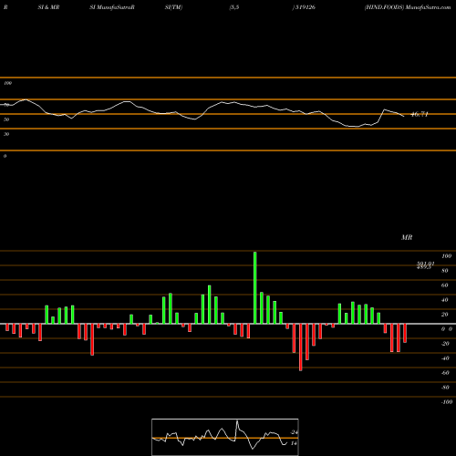 RSI & MRSI charts HIND.FOODS 519126 share BSE Stock Exchange 