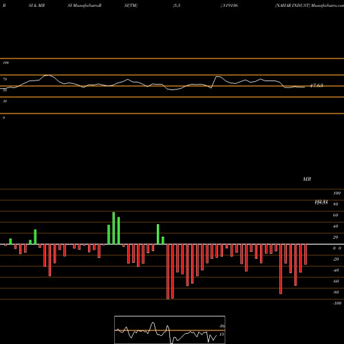 RSI & MRSI charts NAHAR INDUST 519136 share BSE Stock Exchange 