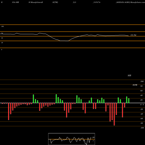 RSI & MRSI charts ASHIANA AGRO 519174 share BSE Stock Exchange 