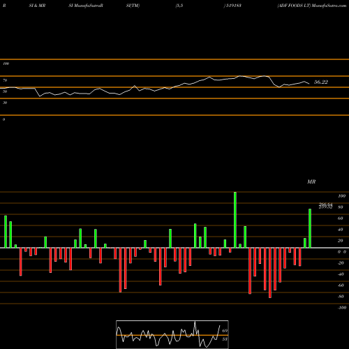 RSI & MRSI charts ADF FOODS LT 519183 share BSE Stock Exchange 