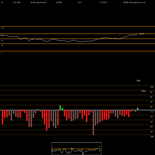 RSI & MRSI charts RGRL 519191 share BSE Stock Exchange 