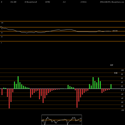 RSI & MRSI charts WILLIAM.FIN. 519214 share BSE Stock Exchange 