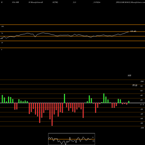 RSI & MRSI charts WILLIAM.MAGO 519224 share BSE Stock Exchange 