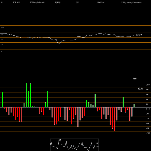 RSI & MRSI charts SIEL 519234 share BSE Stock Exchange 