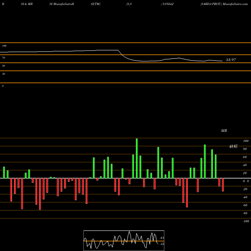RSI & MRSI charts SARDA PROT. 519242 share BSE Stock Exchange 