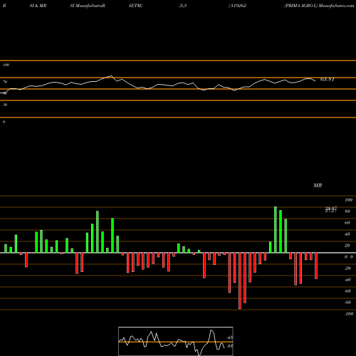 RSI & MRSI charts PRIMA AGRO L 519262 share BSE Stock Exchange 