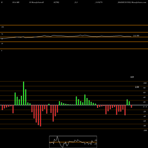 RSI & MRSI charts MADHUR IND 519279 share BSE Stock Exchange 