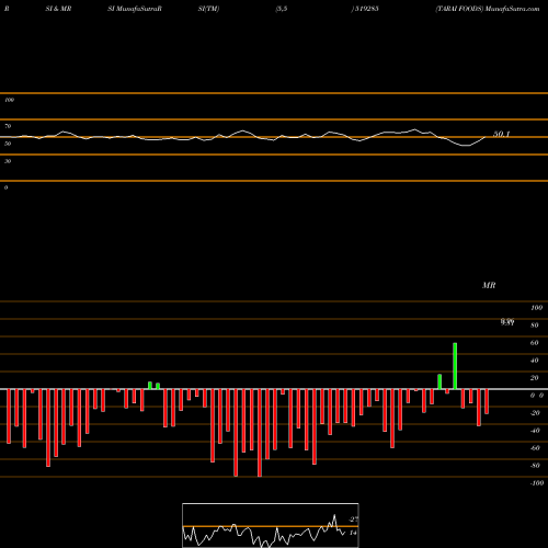 RSI & MRSI charts TARAI FOODS 519285 share BSE Stock Exchange 