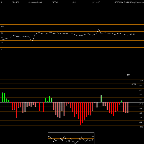 RSI & MRSI charts MODERN DAIRI 519287 share BSE Stock Exchange 