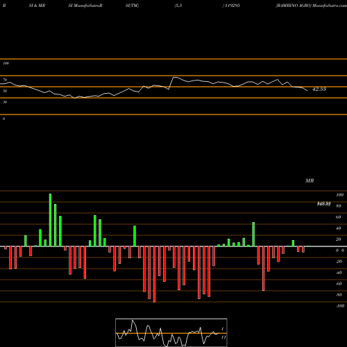 RSI & MRSI charts BAMBINO AGRO 519295 share BSE Stock Exchange 