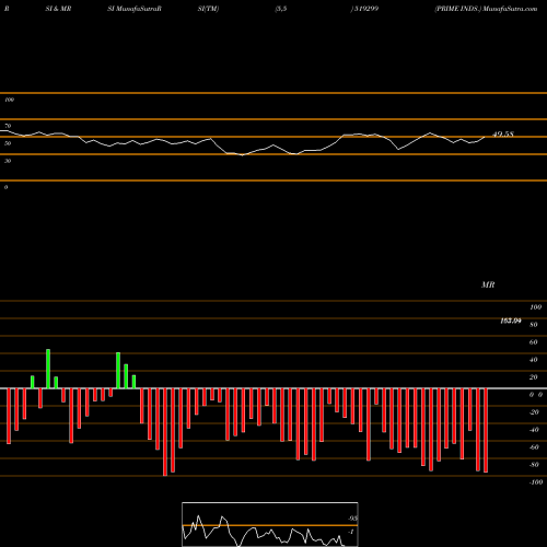 RSI & MRSI charts PRIME INDS. 519299 share BSE Stock Exchange 