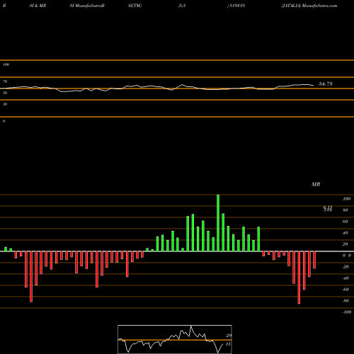 RSI & MRSI charts JATALIA 519319 share BSE Stock Exchange 