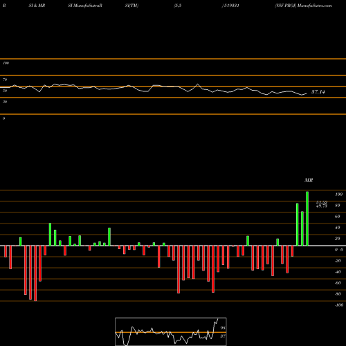 RSI & MRSI charts VSF PROJ 519331 share BSE Stock Exchange 