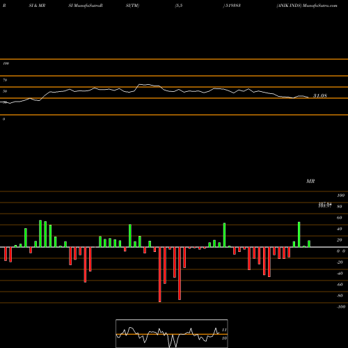 RSI & MRSI charts ANIK INDS 519383 share BSE Stock Exchange 