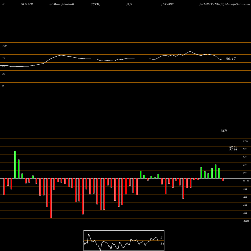 RSI & MRSI charts SHARAT INDUS 519397 share BSE Stock Exchange 