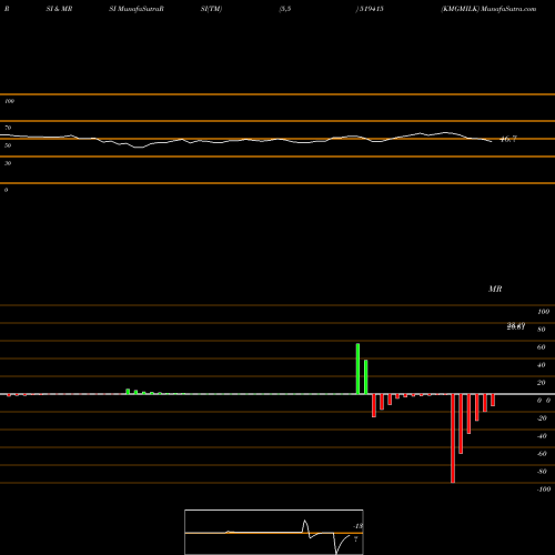 RSI & MRSI charts KMGMILK 519415 share BSE Stock Exchange 