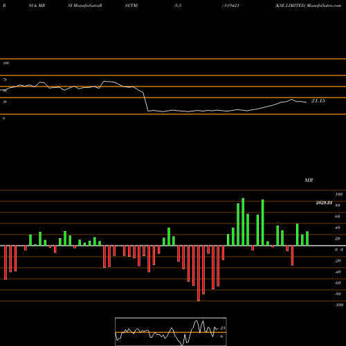 RSI & MRSI charts KSE LIMITED 519421 share BSE Stock Exchange 