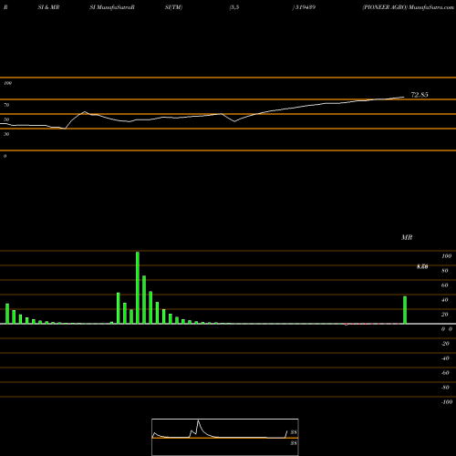 RSI & MRSI charts PIONEER AGRO 519439 share BSE Stock Exchange 