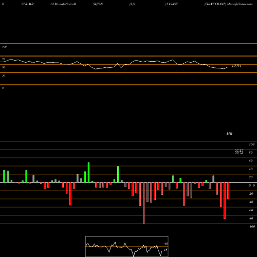 RSI & MRSI charts VIRAT CRANE 519457 share BSE Stock Exchange 