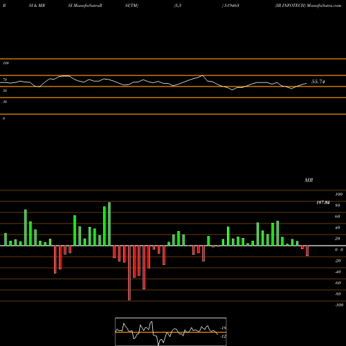 RSI & MRSI charts IB INFOTECH 519463 share BSE Stock Exchange 