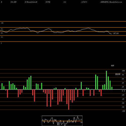 RSI & MRSI charts AMBARPIL 519471 share BSE Stock Exchange 