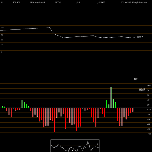 RSI & MRSI charts CIANAGRO 519477 share BSE Stock Exchange 